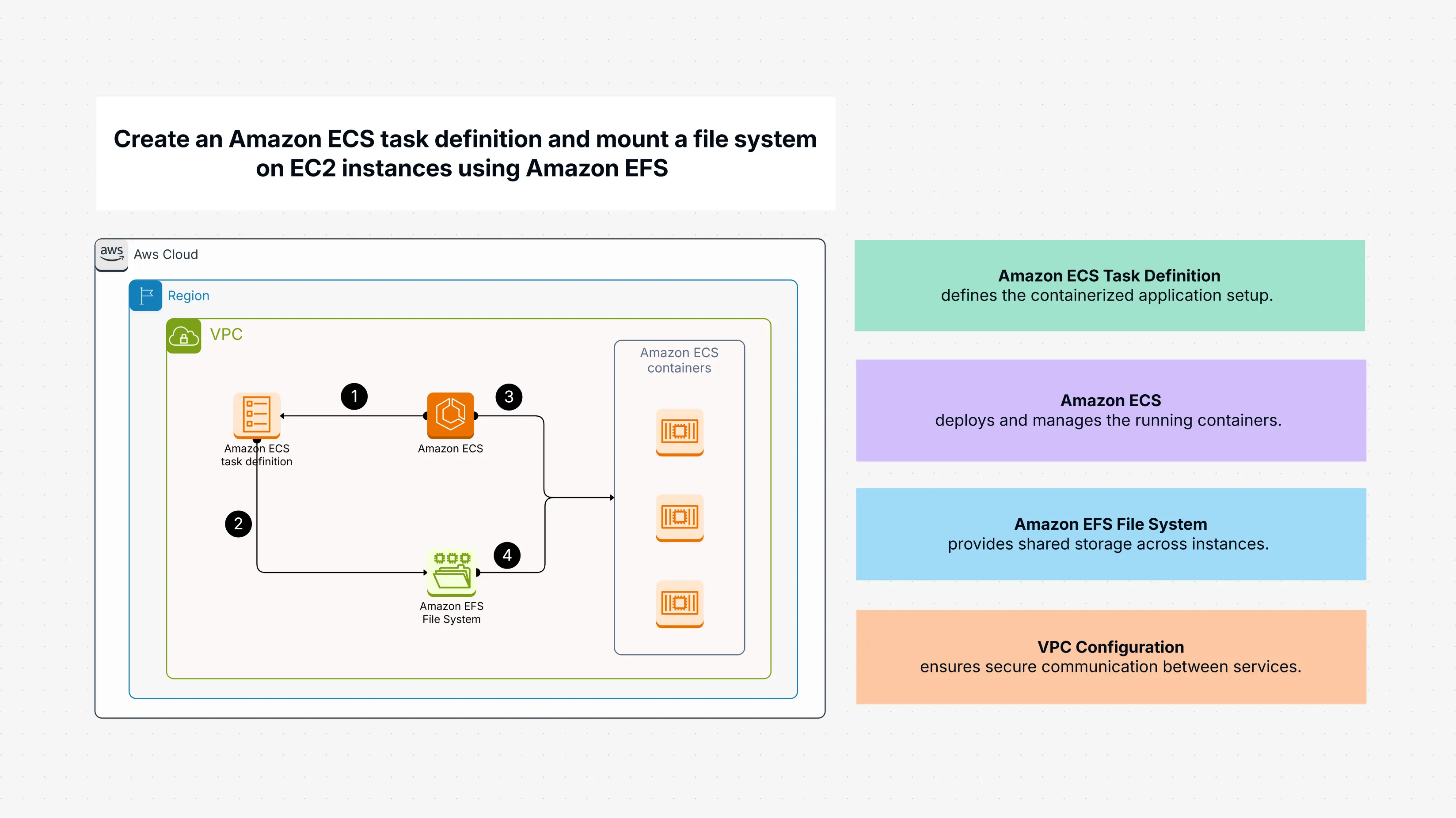 Create an Amazon ECS task definition and mount a file system on EC2 instances using Amazon EFS